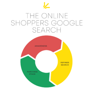 Cycle Diagram - Online Shopper Google Search
